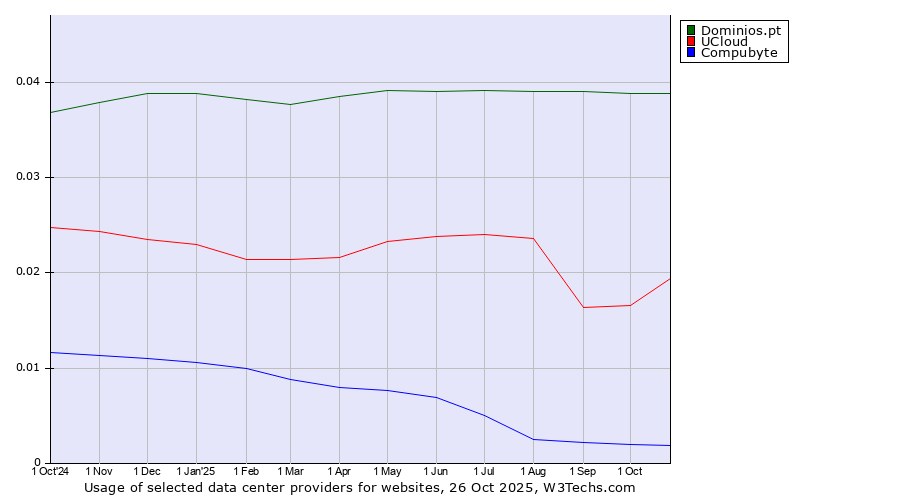 Historical trends in the usage of Dominios.pt vs. UCloud vs. Compubyte