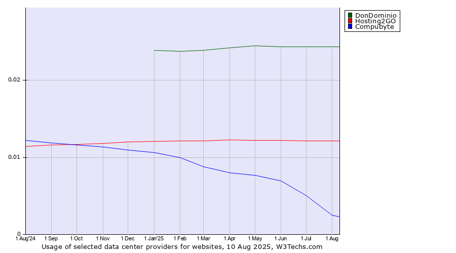 Historical trends in the usage of DonDominio vs. Hosting2GO vs. Compubyte