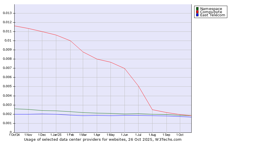 Historical trends in the usage of Compubyte vs. Namespace vs. East Telecom