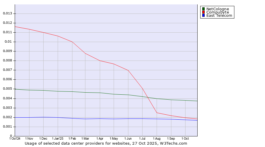 Historical trends in the usage of NetCologne vs. Compubyte vs. East Telecom