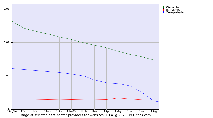Historical trends in the usage of Webzilla vs. Compubyte vs. easyDNS