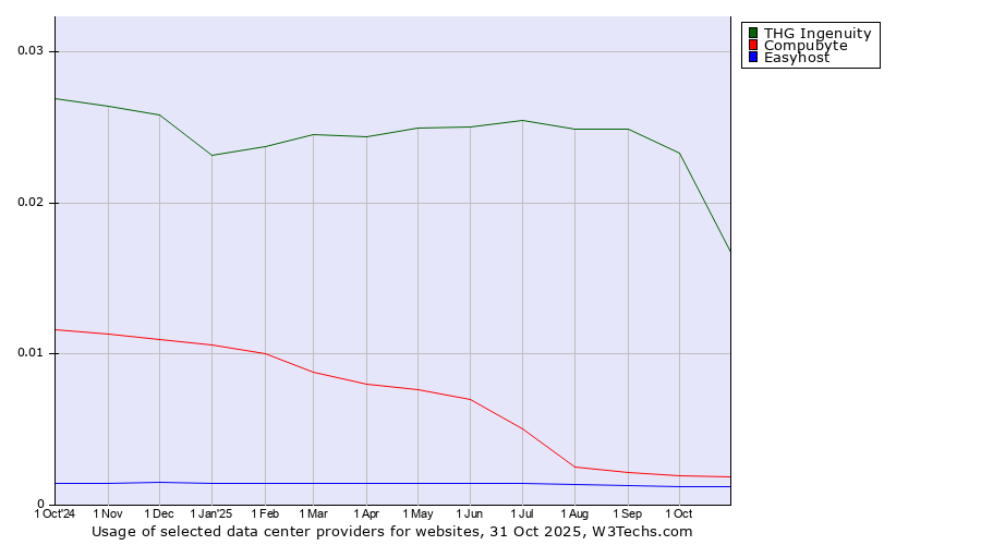 Historical trends in the usage of THG Ingenuity vs. Compubyte vs. Easyhost