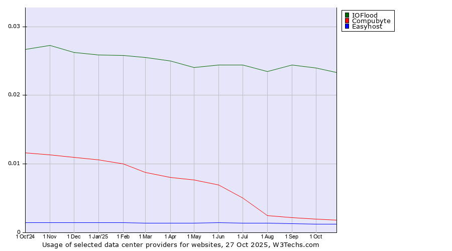Historical trends in the usage of IOFlood vs. Compubyte vs. Easyhost