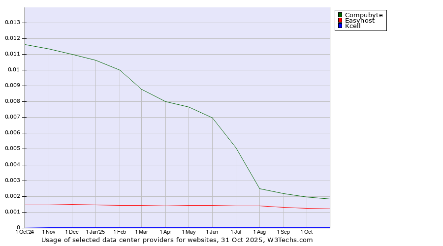 Historical trends in the usage of Compubyte vs. Easyhost vs. Kcell