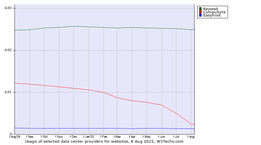 Historical trends in the usage of Keyweb vs. Compubyte vs. Easyhost