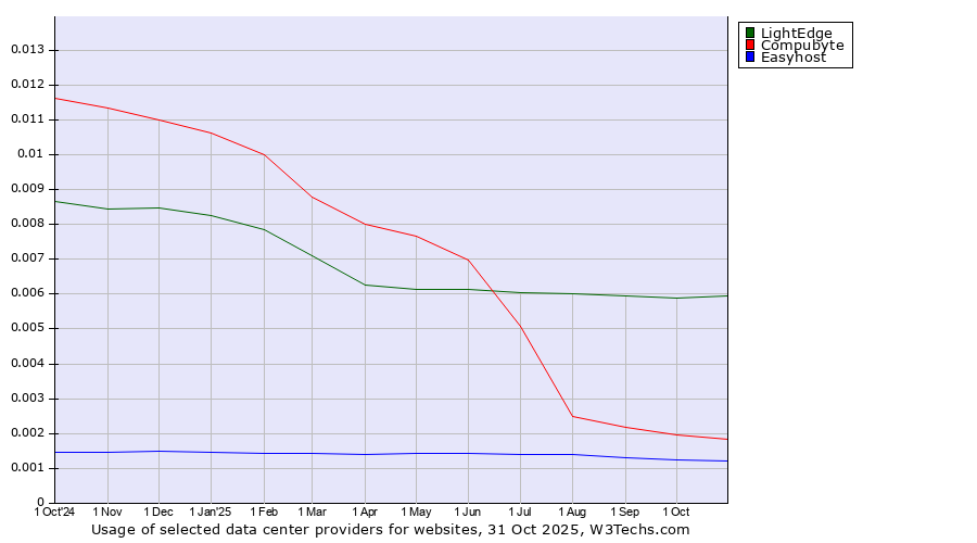 Historical trends in the usage of LightEdge vs. Compubyte vs. Easyhost