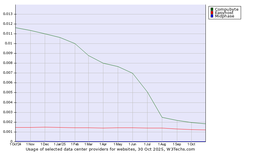 Historical trends in the usage of Compubyte vs. Easyhost vs. Midphase