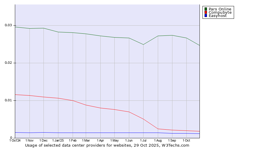Historical trends in the usage of Pars Online vs. Compubyte vs. Easyhost