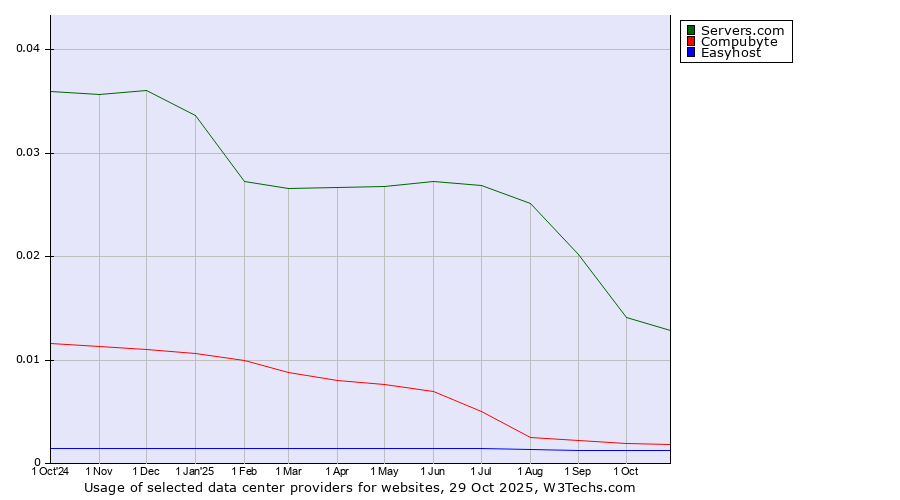 Historical trends in the usage of Servers.com vs. Compubyte vs. Easyhost