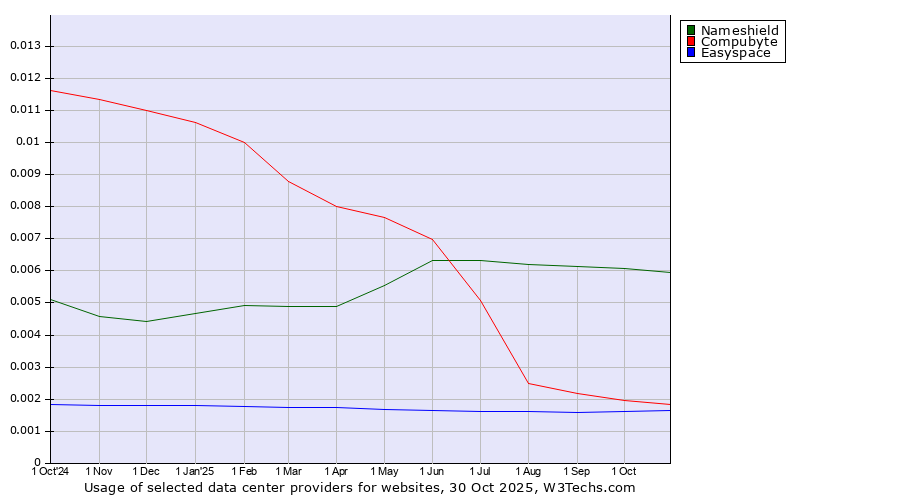 Historical trends in the usage of Nameshield vs. Compubyte vs. Easyspace