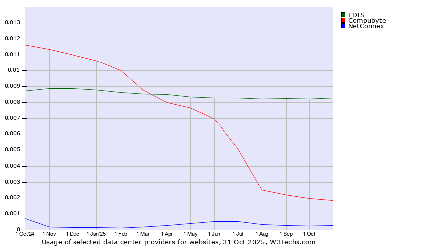Historical trends in the usage of EDIS vs. Compubyte vs. NetConnex