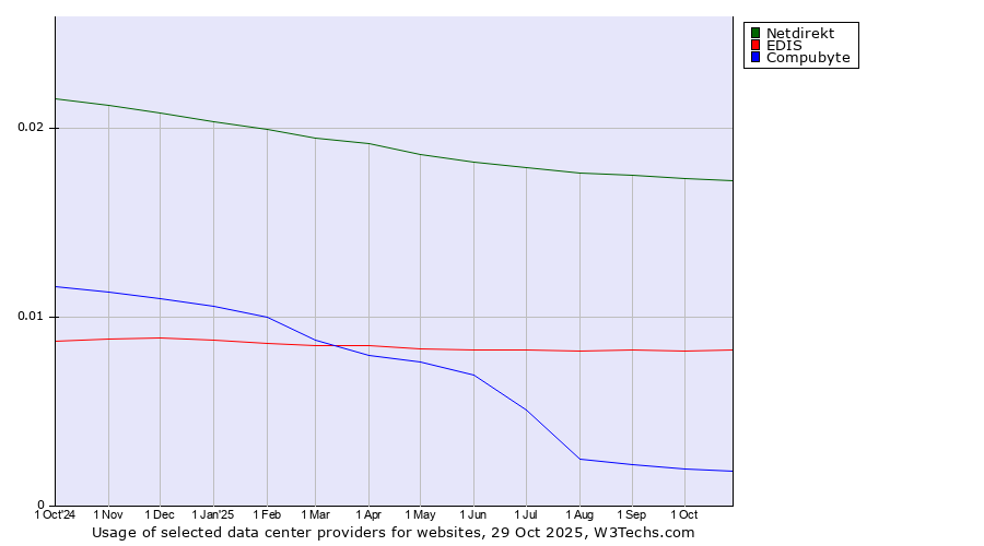 Historical trends in the usage of Netdirekt vs. EDIS vs. Compubyte
