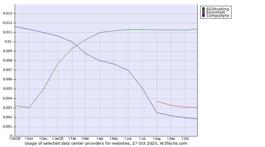 Historical trends in the usage of EGIHosting vs. ExonHost vs. Compubyte