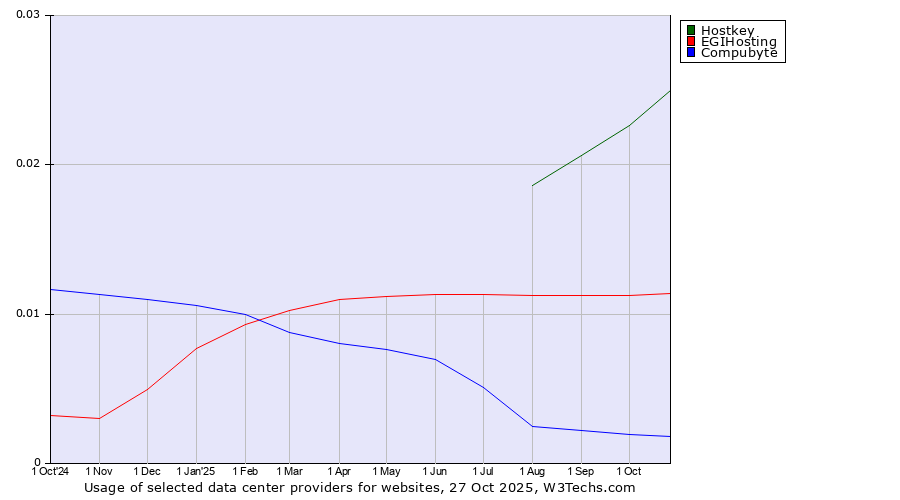 Historical trends in the usage of Hostkey vs. EGIHosting vs. Compubyte