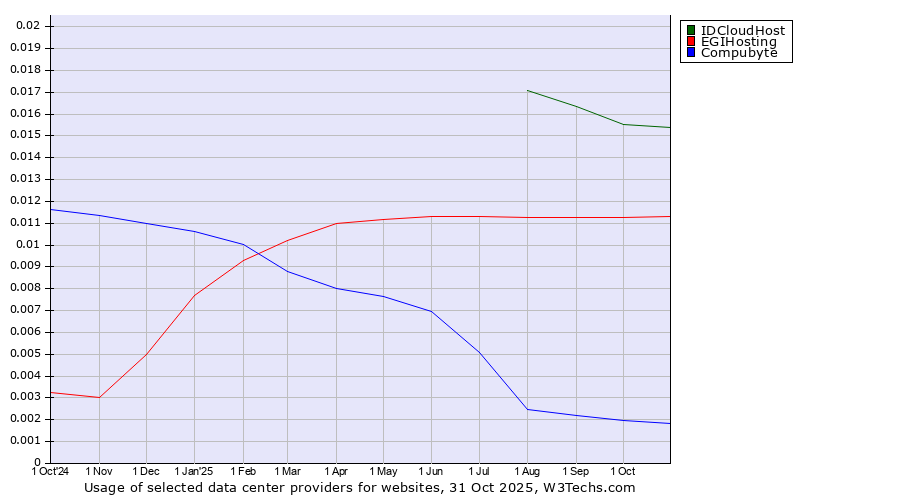 Historical trends in the usage of IDCloudHost vs. EGIHosting vs. Compubyte