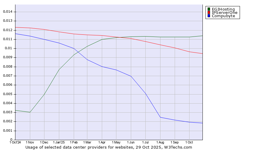 Historical trends in the usage of EGIHosting vs. IPServerOne vs. Compubyte