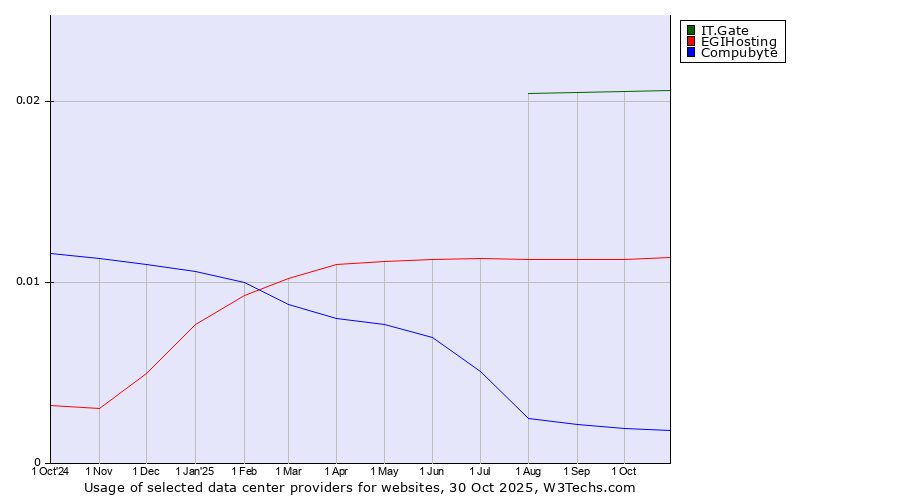 Historical trends in the usage of IT.Gate vs. EGIHosting vs. Compubyte