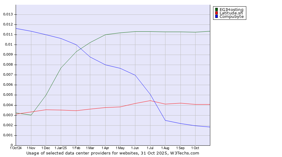 Historical trends in the usage of EGIHosting vs. Latitude.sh vs. Compubyte