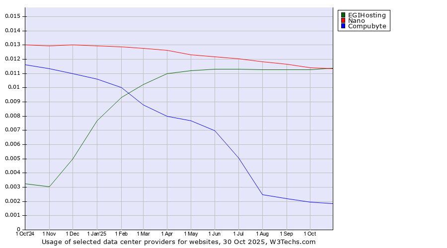 Historical trends in the usage of EGIHosting vs. Nano vs. Compubyte