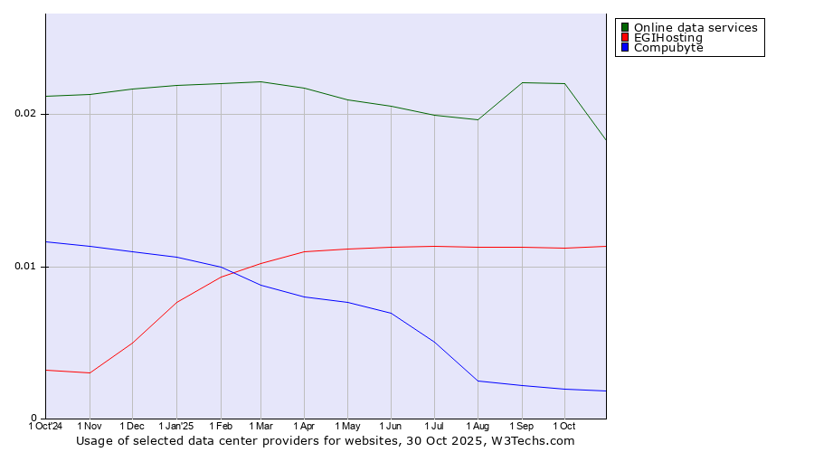 Historical trends in the usage of Online data services vs. EGIHosting vs. Compubyte