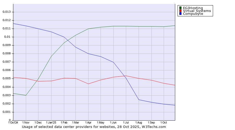Historical trends in the usage of EGIHosting vs. Virtual Systems vs. Compubyte