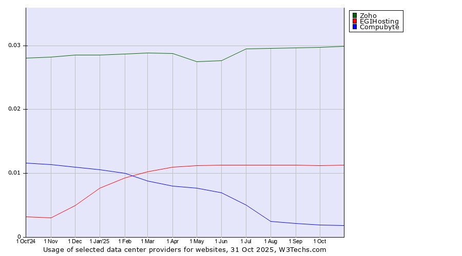Historical trends in the usage of Zoho vs. EGIHosting vs. Compubyte