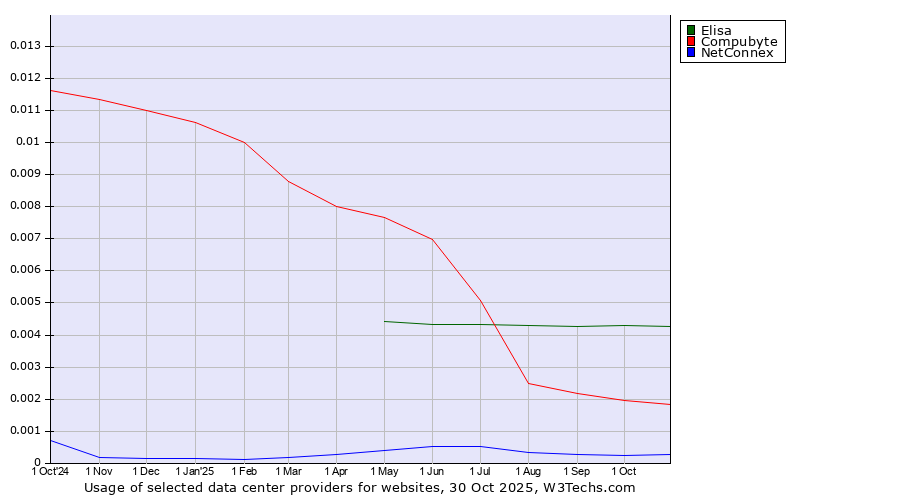 Historical trends in the usage of Elisa vs. Compubyte vs. NetConnex