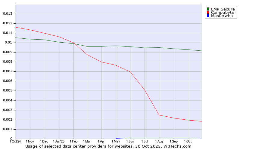 Historical trends in the usage of EMP Secure vs. Compubyte vs. Masterweb