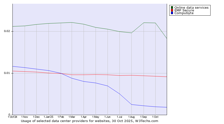 Historical trends in the usage of Online data services vs. EMP Secure vs. Compubyte