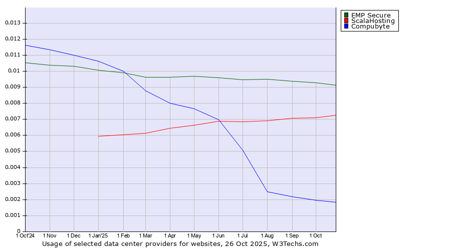Historical trends in the usage of EMP Secure vs. ScalaHosting vs. Compubyte