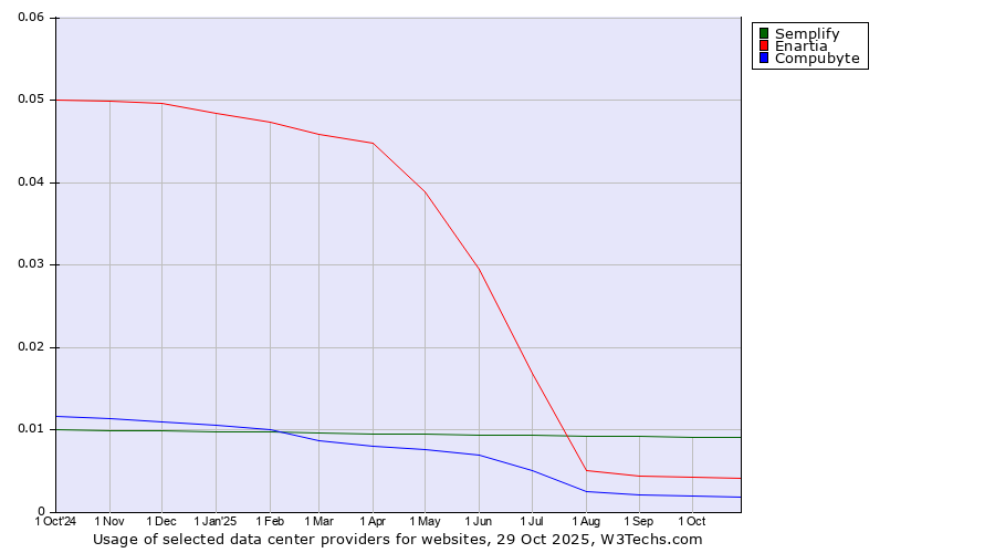 Historical trends in the usage of Semplify vs. Enartia vs. Compubyte