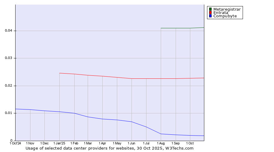 Historical trends in the usage of Metaregistrar vs. Entrata vs. Compubyte