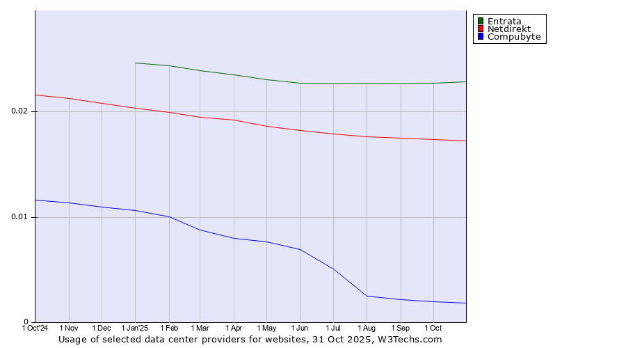 Historical trends in the usage of Entrata vs. Netdirekt vs. Compubyte