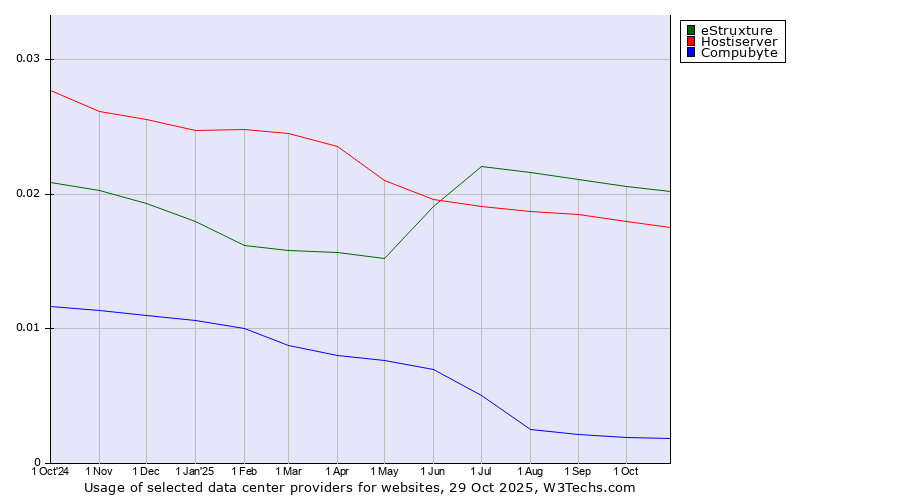Historical trends in the usage of eStruxture vs. Hostiserver vs. Compubyte