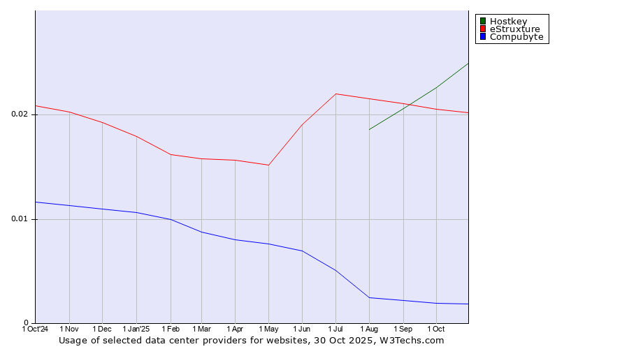 Historical trends in the usage of Hostkey vs. eStruxture vs. Compubyte