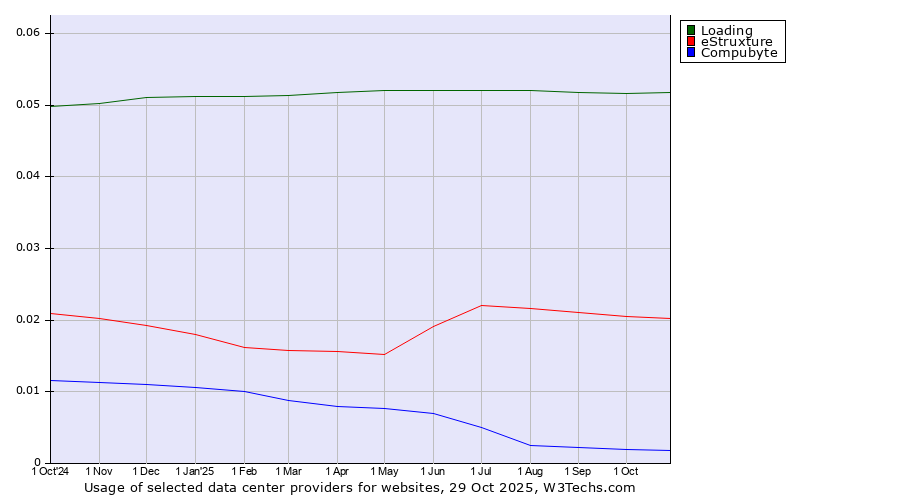 Historical trends in the usage of Loading vs. eStruxture vs. Compubyte