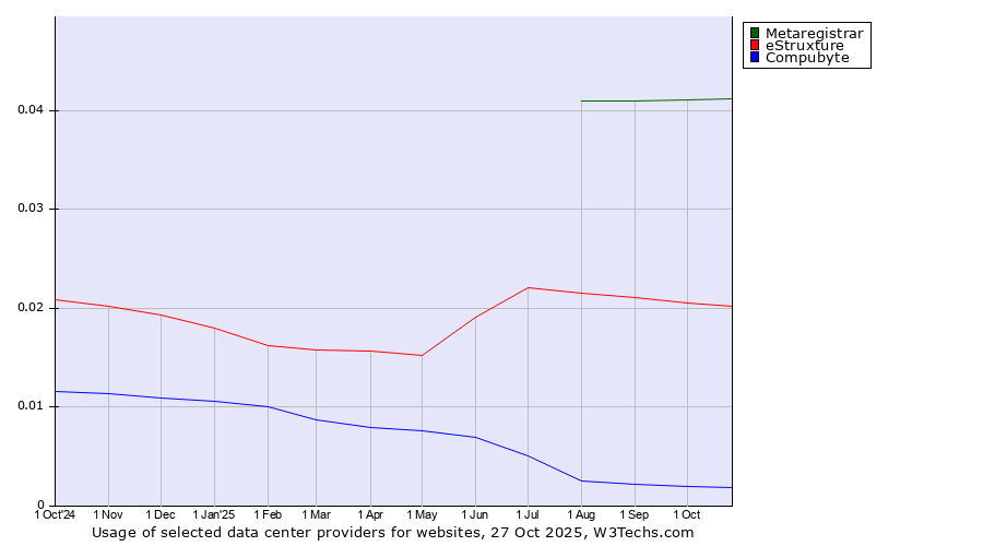 Historical trends in the usage of Metaregistrar vs. eStruxture vs. Compubyte
