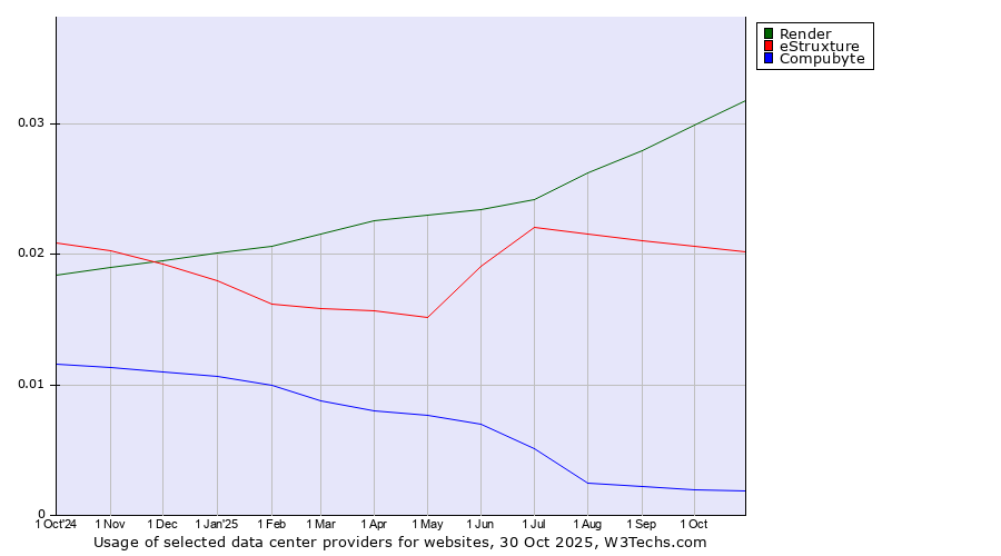 Historical trends in the usage of Render vs. eStruxture vs. Compubyte