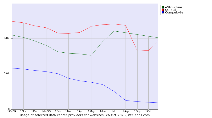 Historical trends in the usage of eStruxture vs. UCloud vs. Compubyte