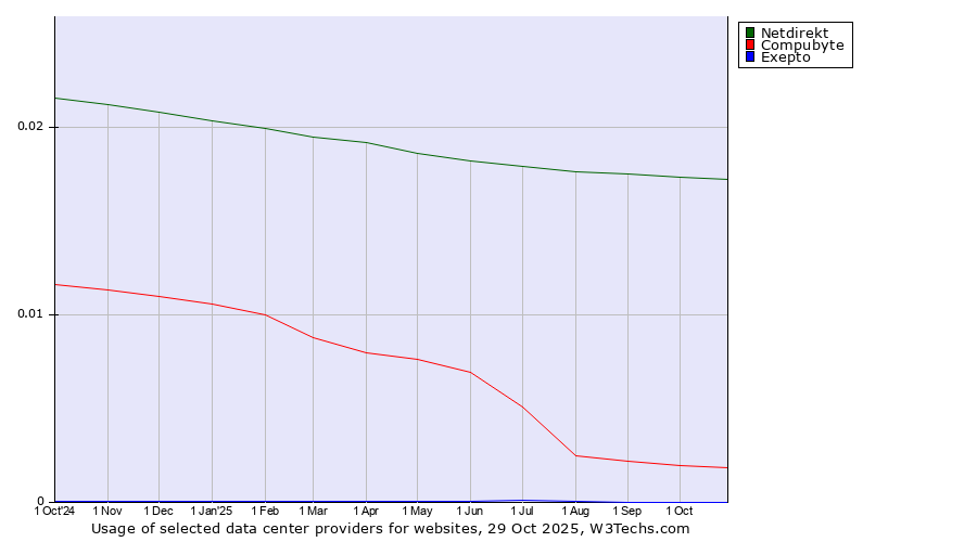 Historical trends in the usage of Netdirekt vs. Compubyte vs. Exepto
