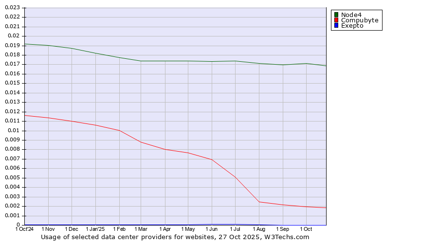 Historical trends in the usage of Node4 vs. Compubyte vs. Exepto