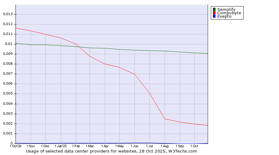 Historical trends in the usage of Semplify vs. Compubyte vs. Exepto
