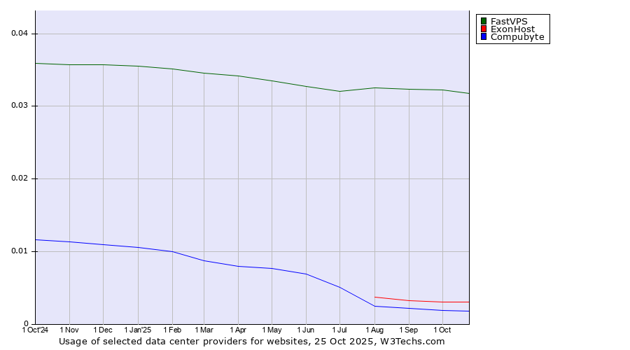 Historical trends in the usage of FastVPS vs. ExonHost vs. Compubyte