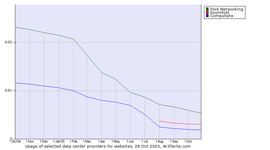 Historical trends in the usage of Fork Networking vs. ExonHost vs. Compubyte