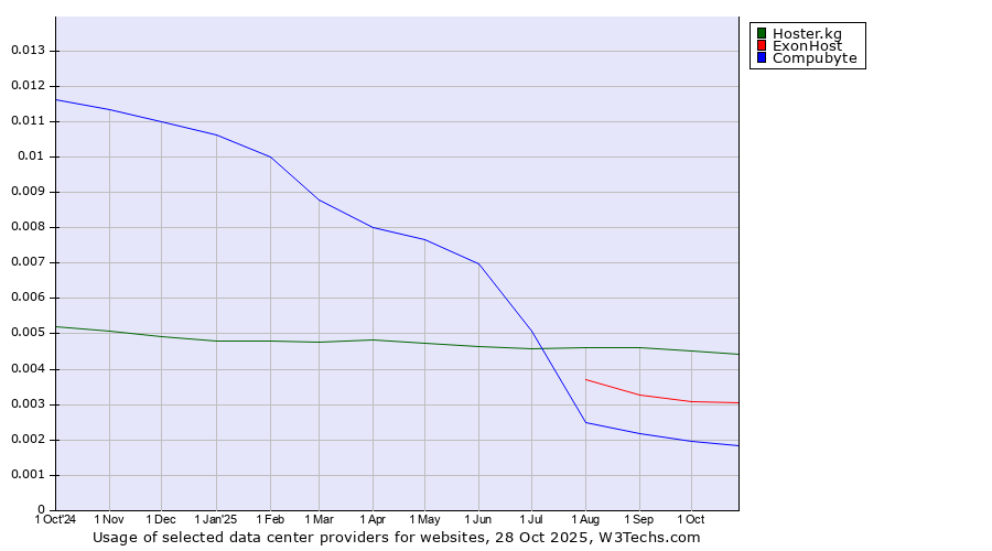 Historical trends in the usage of Hoster.kg vs. ExonHost vs. Compubyte