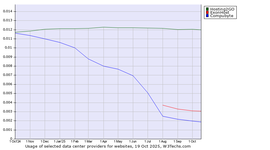 Historical trends in the usage of Hosting2GO vs. ExonHost vs. Compubyte