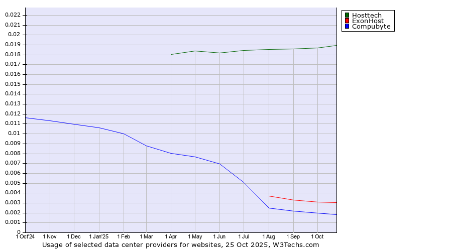 Historical trends in the usage of Hosttech vs. ExonHost vs. Compubyte