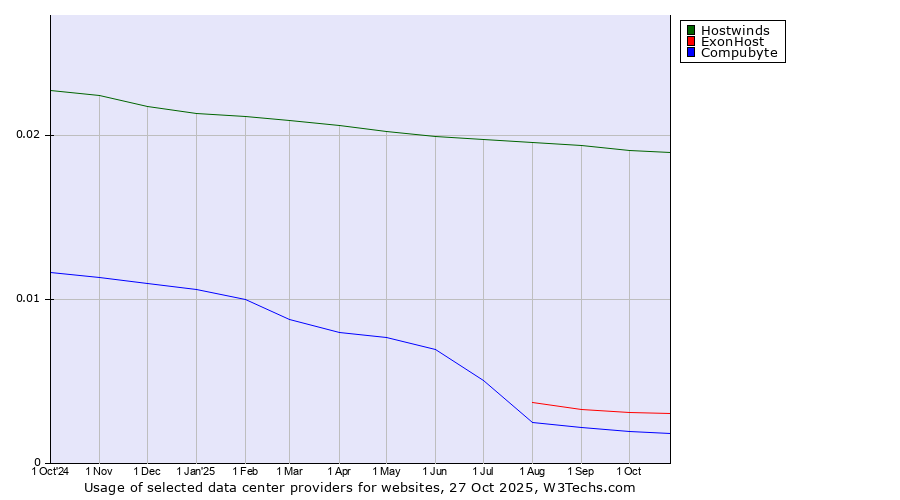 Historical trends in the usage of Hostwinds vs. ExonHost vs. Compubyte