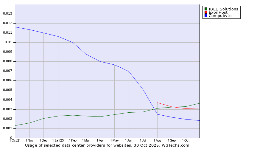 Historical trends in the usage of IBEE Solutions vs. ExonHost vs. Compubyte