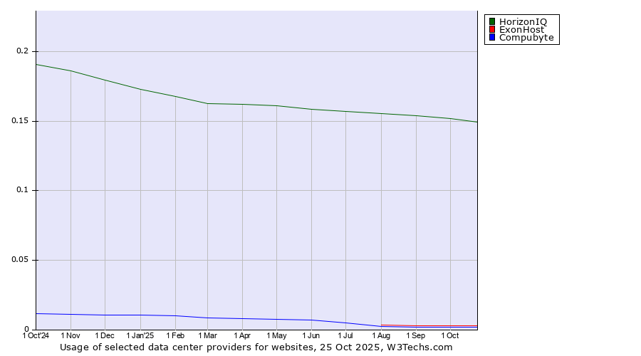 Historical trends in the usage of HorizonIQ vs. ExonHost vs. Compubyte